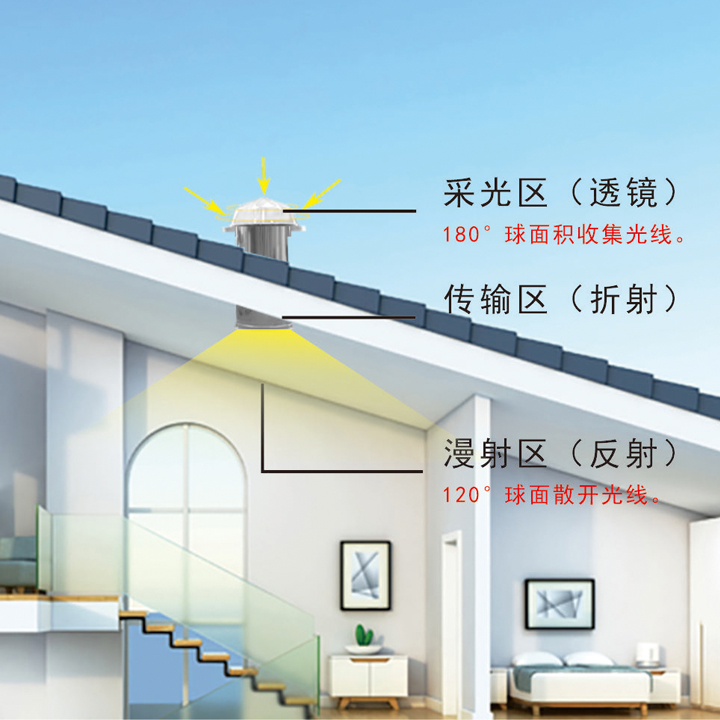导光系统（光导管照明系统）为什么层高建议3米以上呢